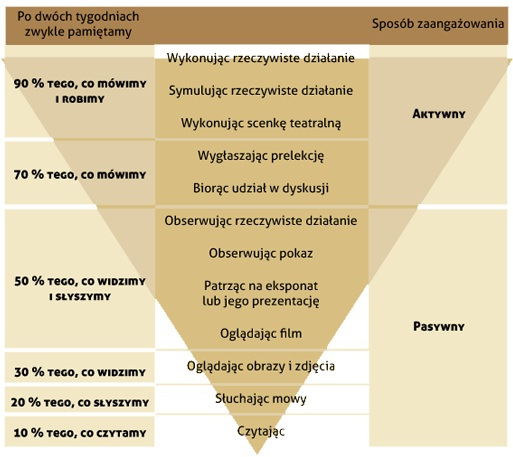 Trójkąt efektywności zapamiętywania (Edgar Dale, 1969)